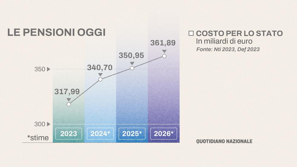 Pensioni 2025 