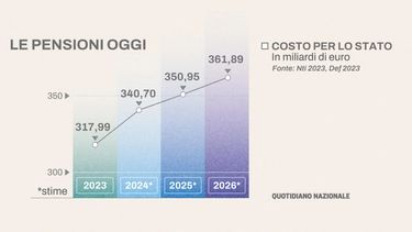 Pensioni 2025, via quota 103: ora è 41. Le mosse del governo in vista della Manovra