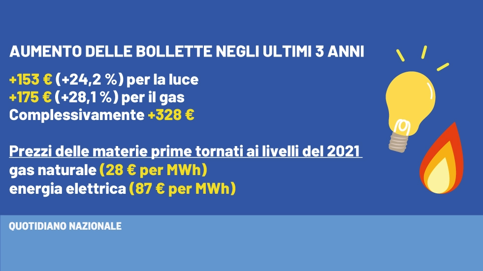 Perché le bollette aumentano anche se i prezzi di gass e luce diminuiscono