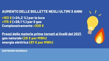 Perché le bollette aumentano anche se i prezzi di gas e luce diminuiscono?