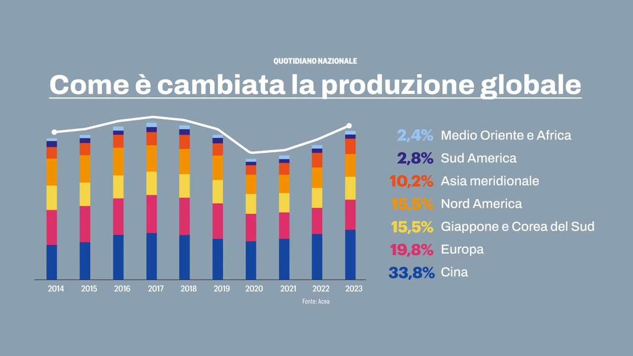 Auto, come è cambiata la produzione globale