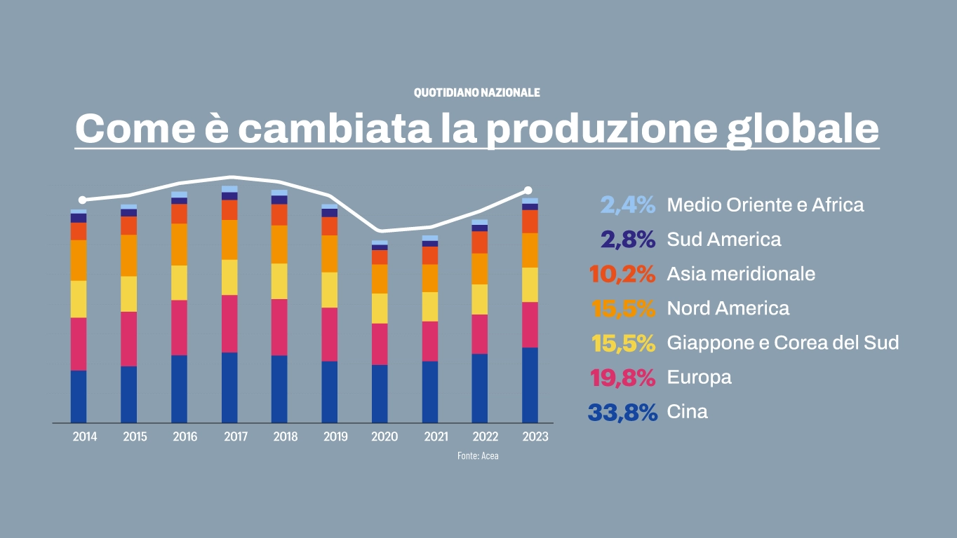 Auto, come è cambiata la produzione globale