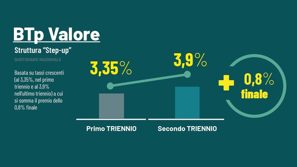 Btp Valore Perché Potrebbero Essere Un Affare In Caso Di Taglio Dei Tassi Della Bce 9503