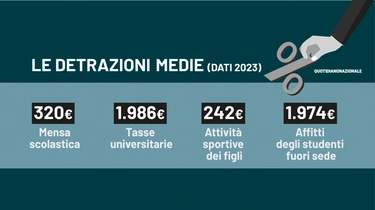 L'impatto dei tagli ai bonus nel 2025: chi ci rimette di più. Le simulazioni