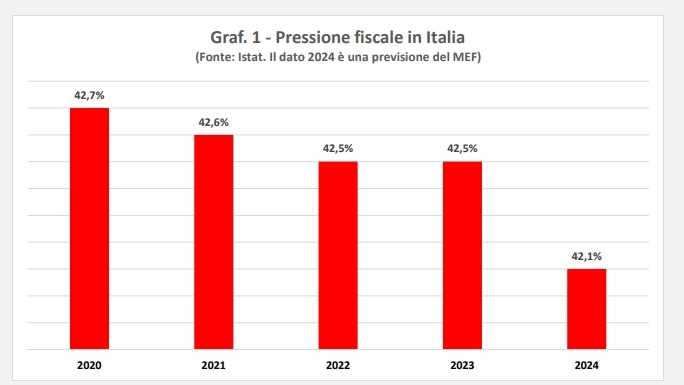 La pressione fiscale