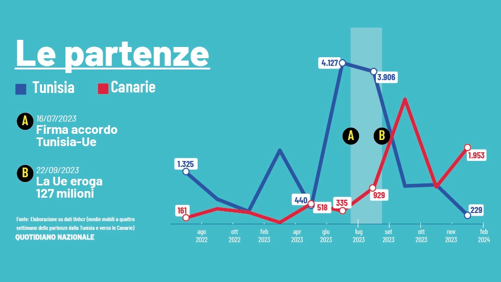 Migranti, le partenze