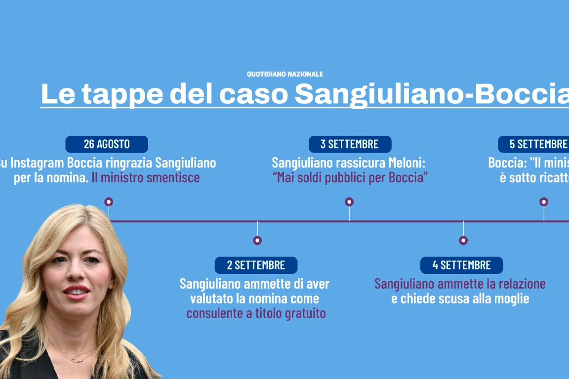 Le tappe del caso Sangiuliano-Boccia