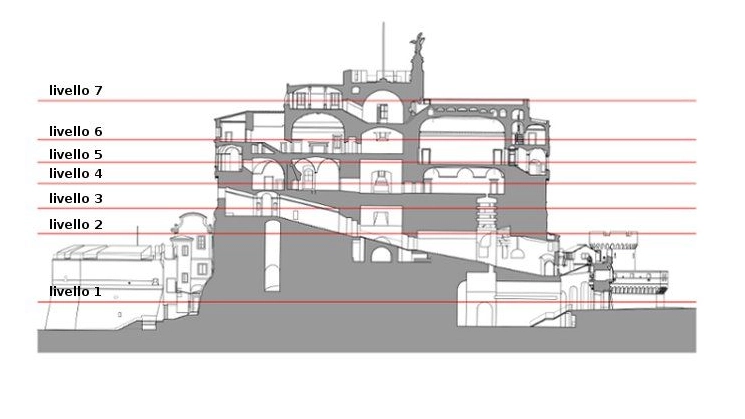 La suddivisione in livelli del Museo di Castel Sant'Angelo