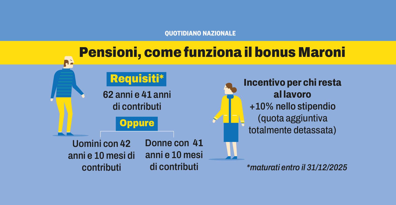 Pensioni, come funziona il bonus Maroni 2025 e di quanto sale lo stipendio di chi resta al lavoro