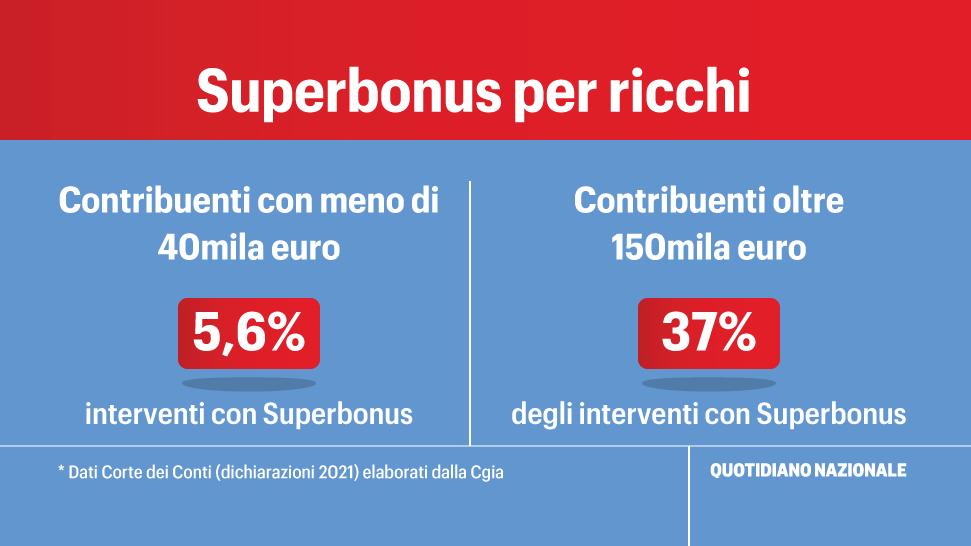 Superbonus Un Robin Hood Al Contrario è Costato 122 6 Miliardi Ecco