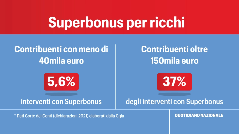 Superbonus, Robin Hood al contrario