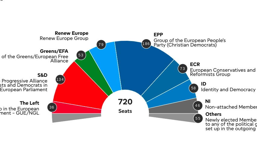 Elezioni: i seggi all'Europarlamento, le proiezioni