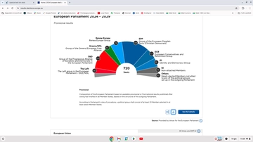 Come sarà il nuovo Parlamento europeo dopo le elezioni: Ppe leader. Avvertimento dei socialisti sull’allargamento a destra