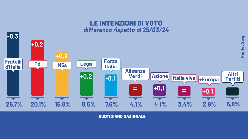 Le intenzioni di voto