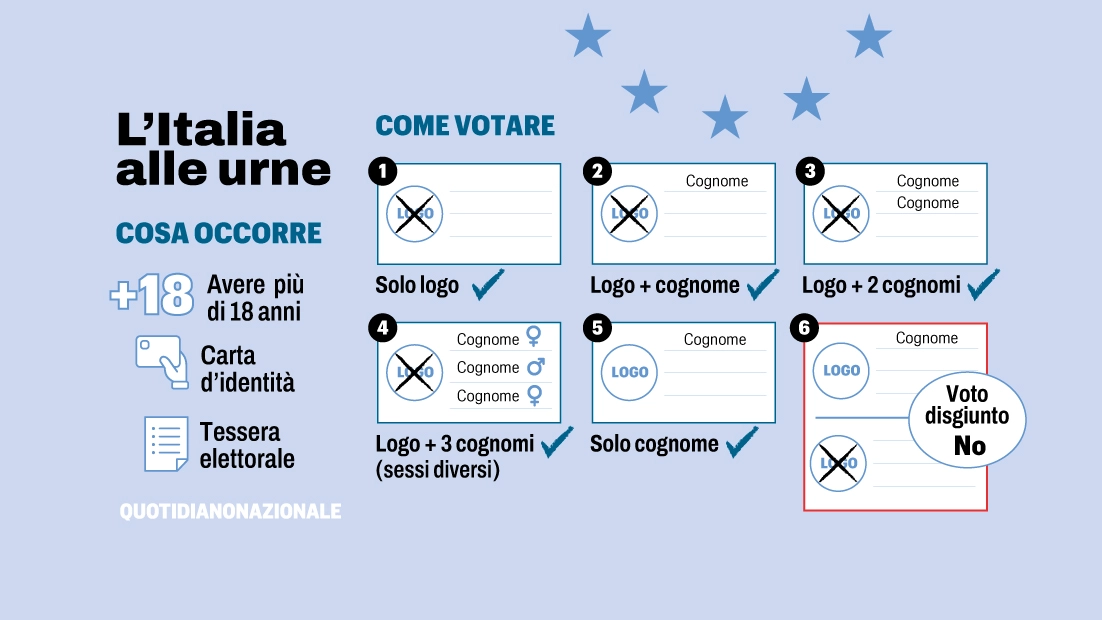 Fino a tre preferenze, no al voto disgiunto. Come funziona la legge elettorale europea e quali sono le regole da seguire dentro l’urna. Una guida per orientarsi