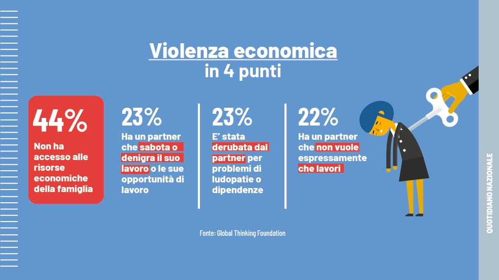 La violenza economica sulle donne spiegata da Global Tthinking Foundation