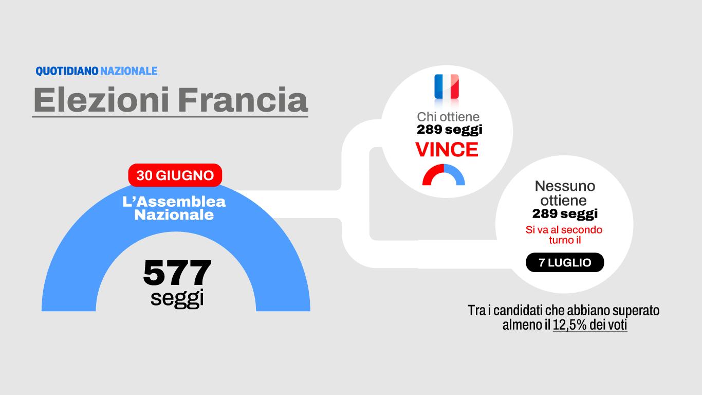 Elezioni Francia 2024 sondaggi, come funziona il voto di oggi e gli