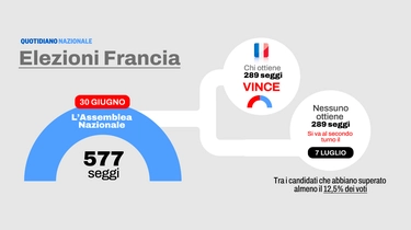 Elezioni Francia 2024: sondaggi, come funziona il voto di oggi e gli scenari possibili