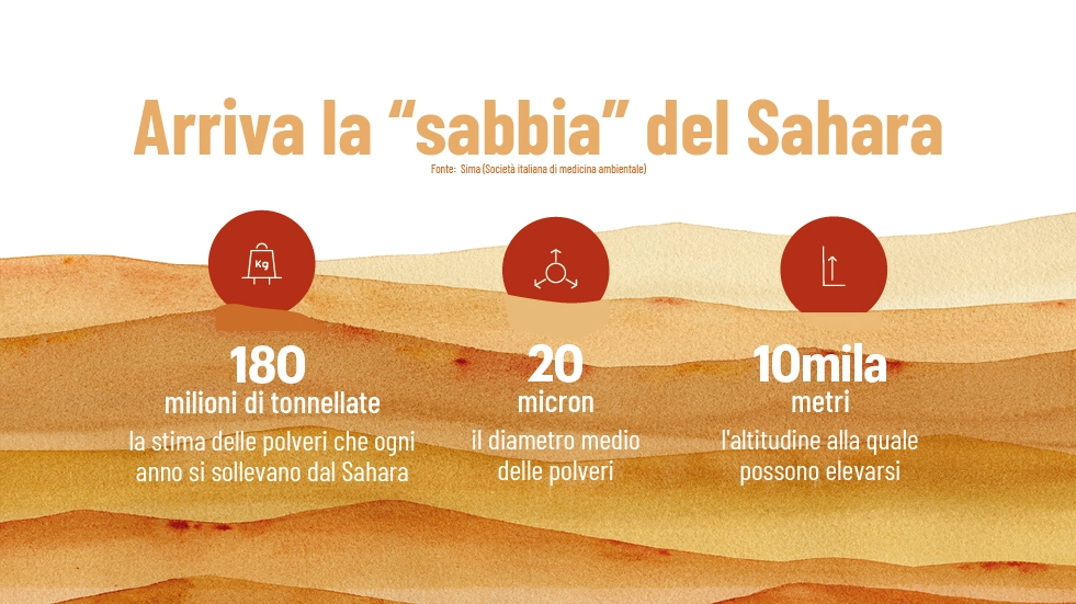 Sabbia dal Sahara in Italia: i numeri della Sima (Società di medicina ambientale)