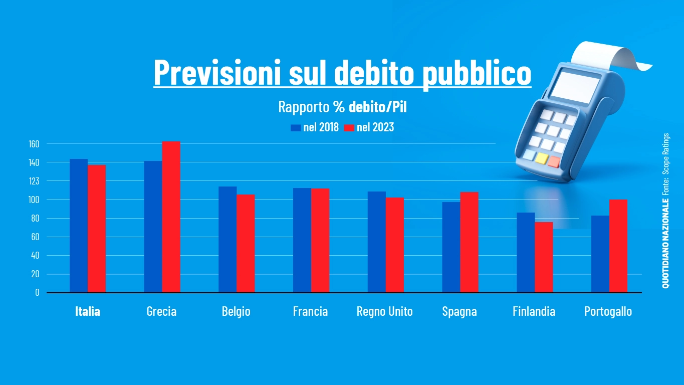 Le previsioni sul debito pubblico