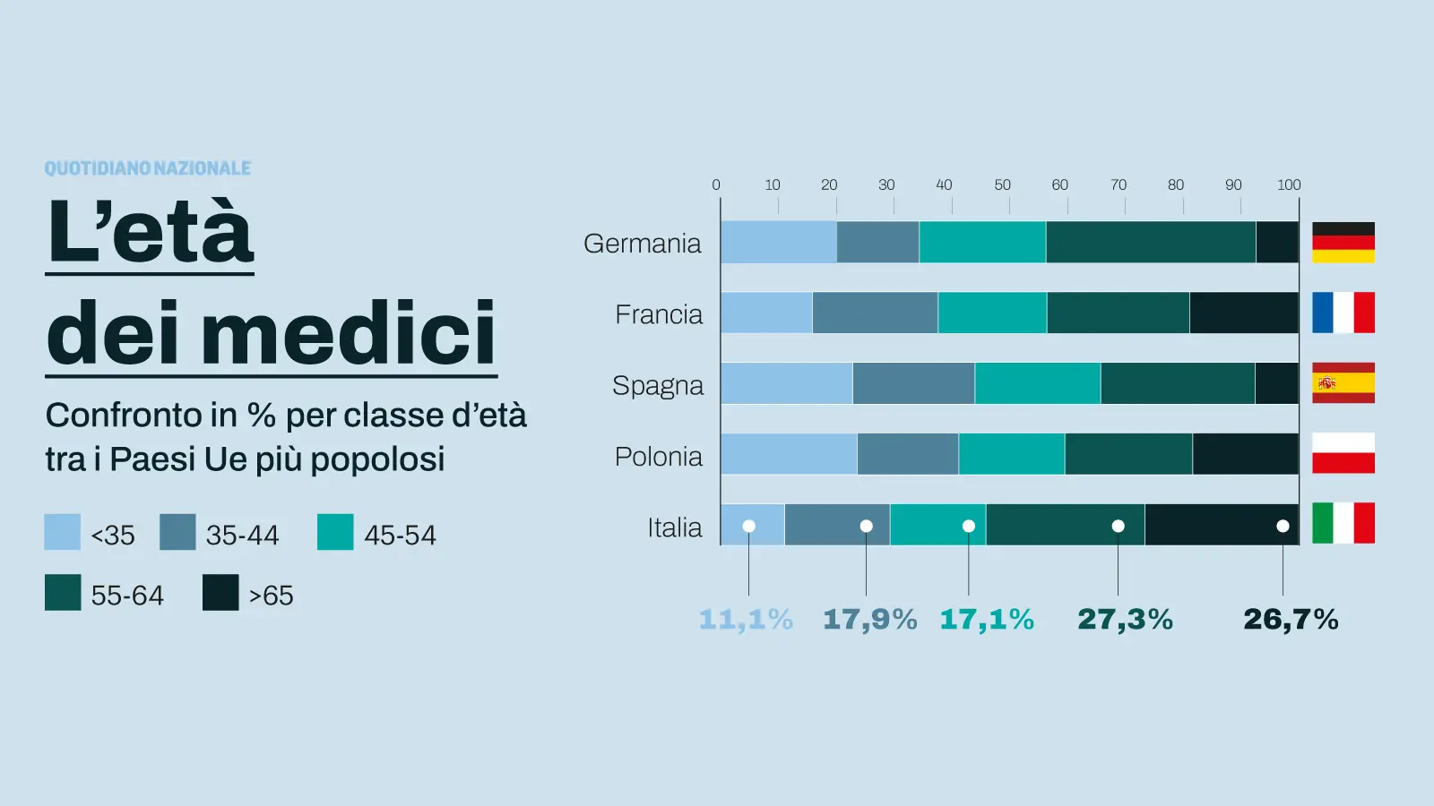 La riforma dei medici di famiglia. Da autonomi a dipendenti pubblici. Più incentivi per gli studi associati