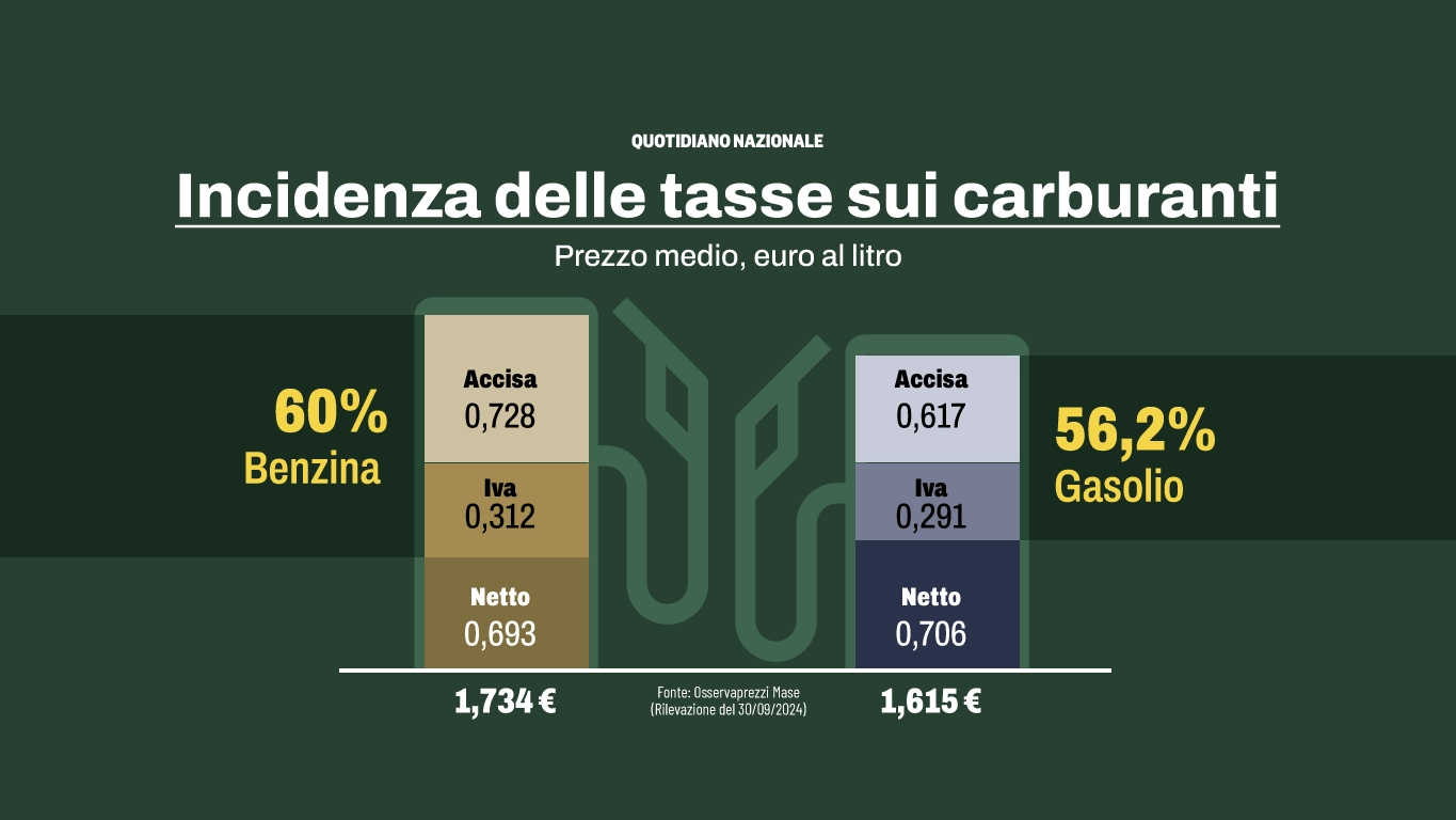 Carburanti, ecco qual è l'incidenza delle tasse