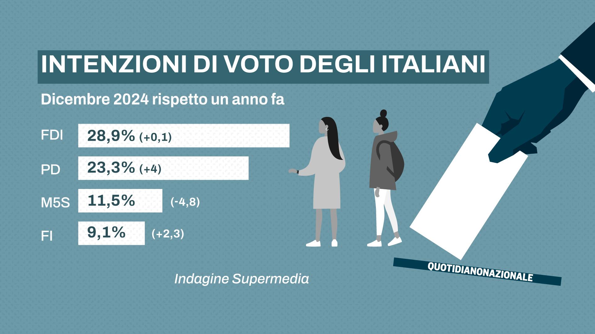 Supermedia, come sono cambiate le intenzioni di voto in un anno. L’Italia è più bipolare