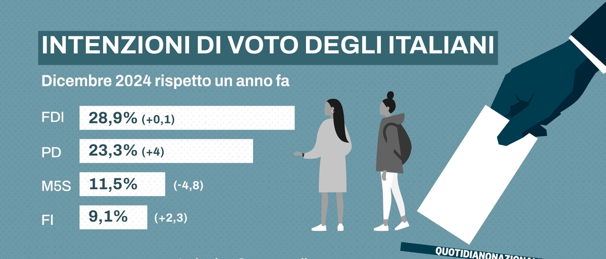 Supermedia, come sono cambiate le intenzioni di voto in un anno. L’Italia è più bipolare