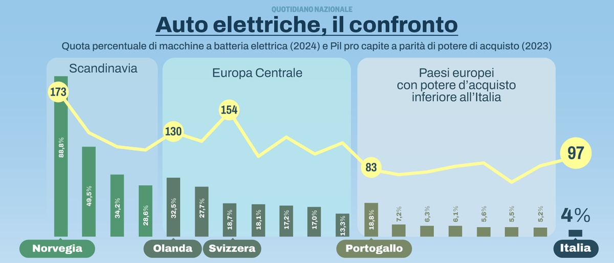 Auto elettriche, il confronto tra Italia e Norvegia: Pil, incentivi e colonnine di ricarica