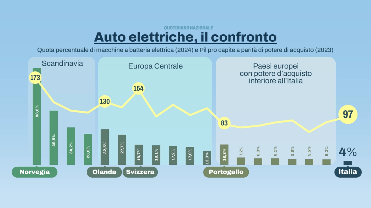 Vendita delle auto elettriche: il confronto tra l'Italia e i paesi scandinavi