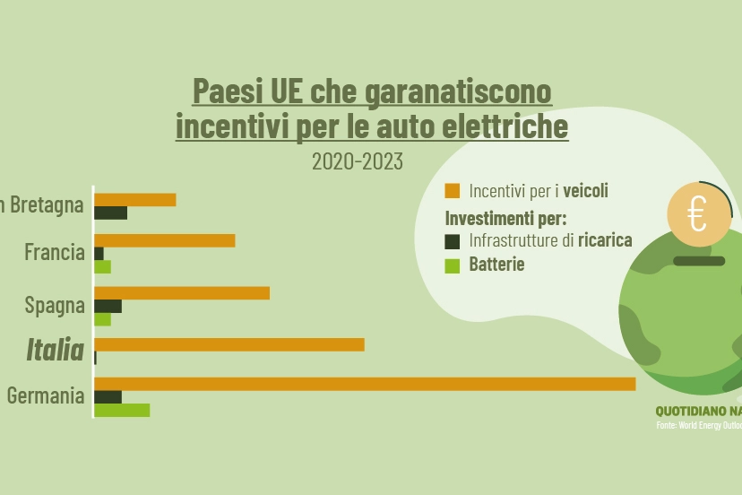 Ecoincentivi 2024