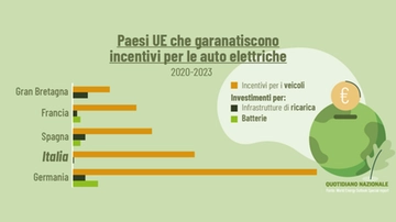 Incentivi auto 2024, come variano i bonus con l’Isee. Quanto posso spendere per auto elettriche e ibride?