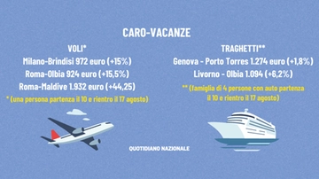 Ci risiamo, arrivano le vacanze e aumentano voli e traghetti: ecco tutti i prezzi