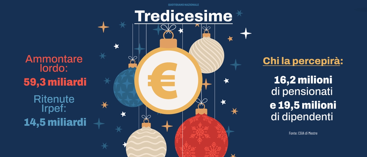 Tredicesime 2024: in arrivo 59,3 miliardi di euro. I pensionati saranno i primi a riceverle