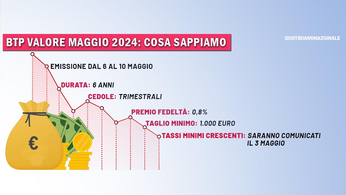 Btp Valore 6 Maggio 2024 Cosa Sappiamo Dellemissione Speciale 0730