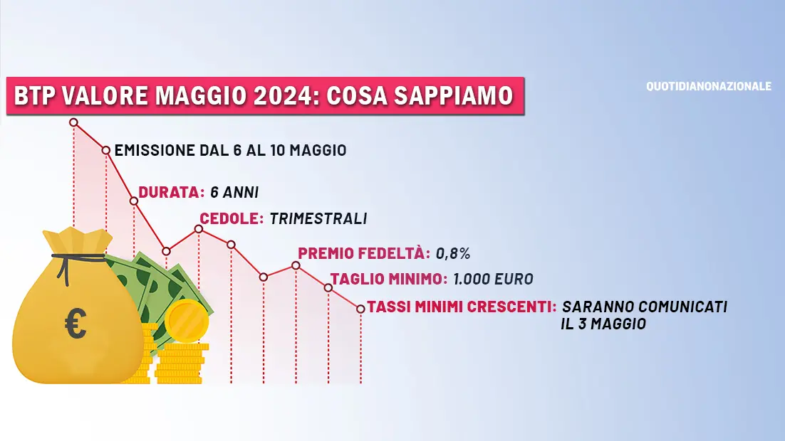 Btp Valore 6 Maggio 2024: Cosa Sappiamo Dell’emissione Speciale