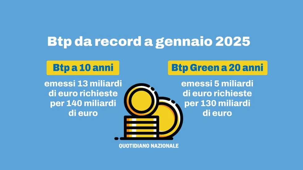 Non solo Btp Più, rendimenti e richieste record per i titoli di Stato italiani