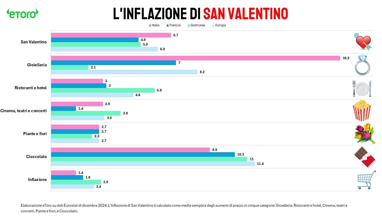 San Valentino 2025, l’amore costa (sempre di più!)