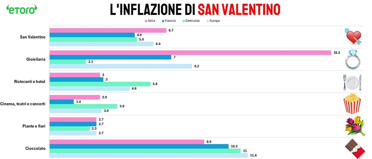 San Valentino 2025, l’amore costa (sempre di più!)