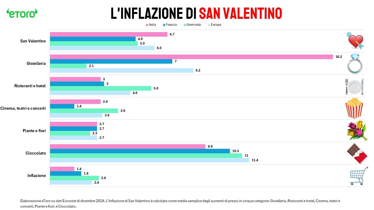 San Valentino, l'amore costa sempre più caro