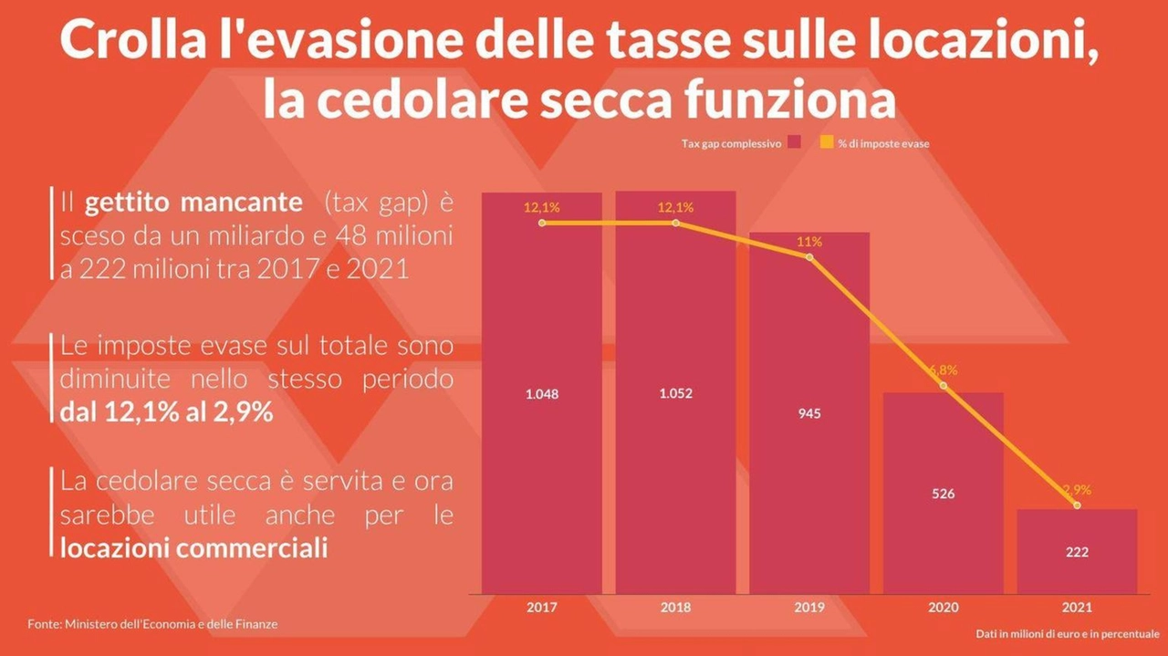 Urgente estenderla anche a locazioni non abitative