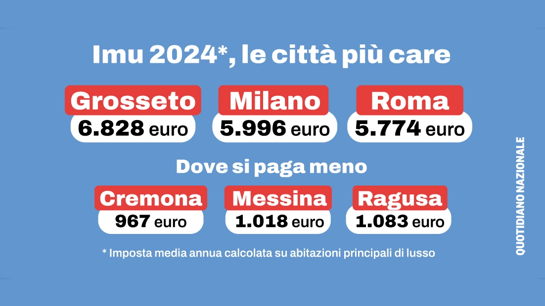 Le città dove l'Imu costa di più e quelle dove si paga di meno