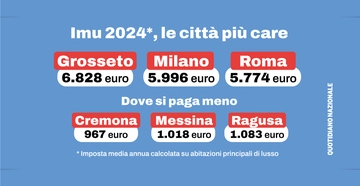 Imu 2024, in quali città è più cara e dove si paga di meno