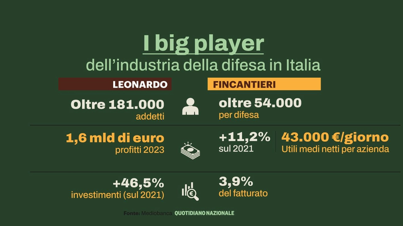 I big dell'industria italiana della difesa