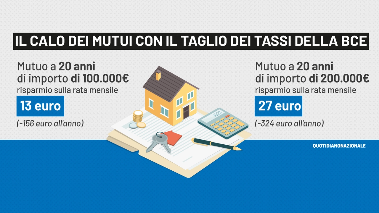 Gli effetti sui mutui del taglio dei tassi dello 0,25% da parte della Bce