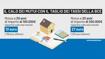 Cosa succede alla rata del mutuo dopo il taglio dei tassi della Bce: le simulazioni