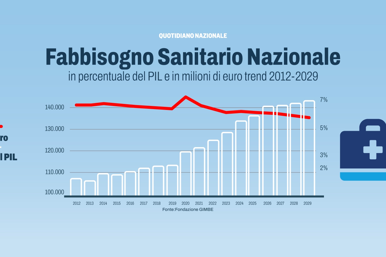 Grafico fabbisogno sanitario nazionale (fonte Fondazione Gimbe)