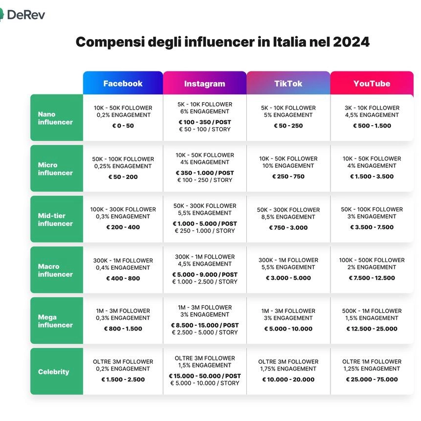 I compensi degli influencer