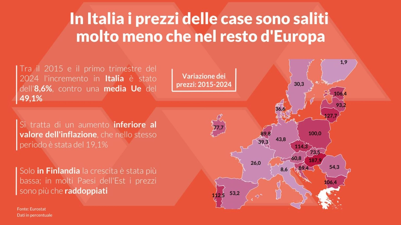 Confedilizia, aumenti dell'8,6% contro +49% della media europea