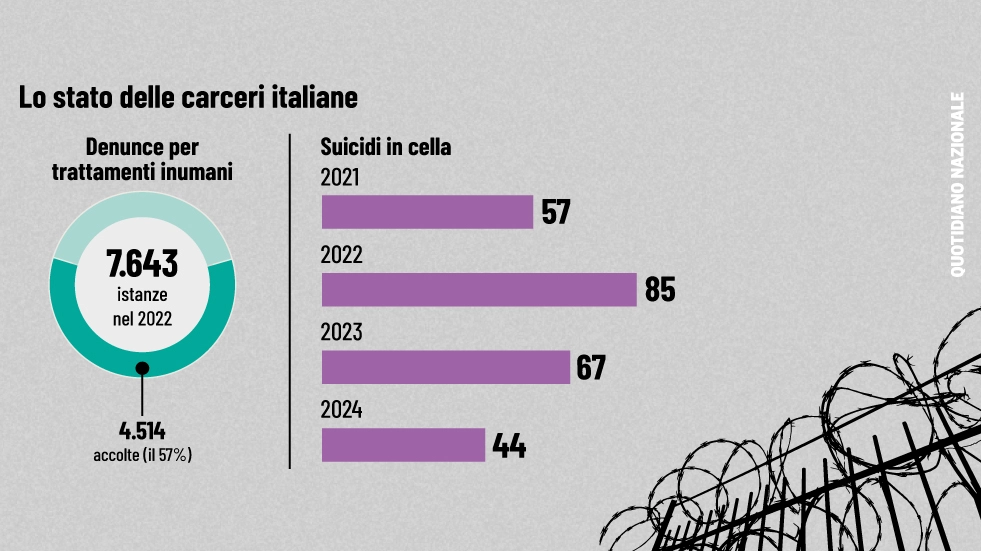 Emergenza carceri e suicidi in cella